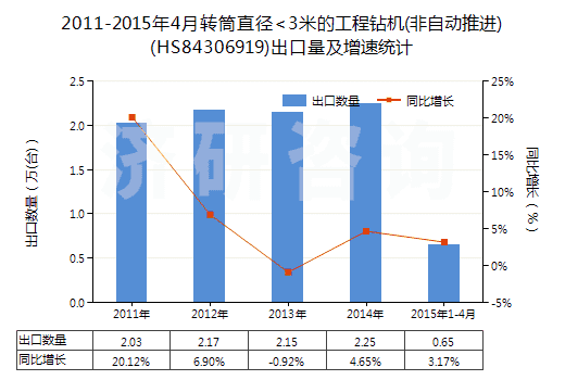 2011-2015年4月轉筒直徑<3米的工程鉆機(非自動推進)(HS84306919)出口量及增速統(tǒng)計